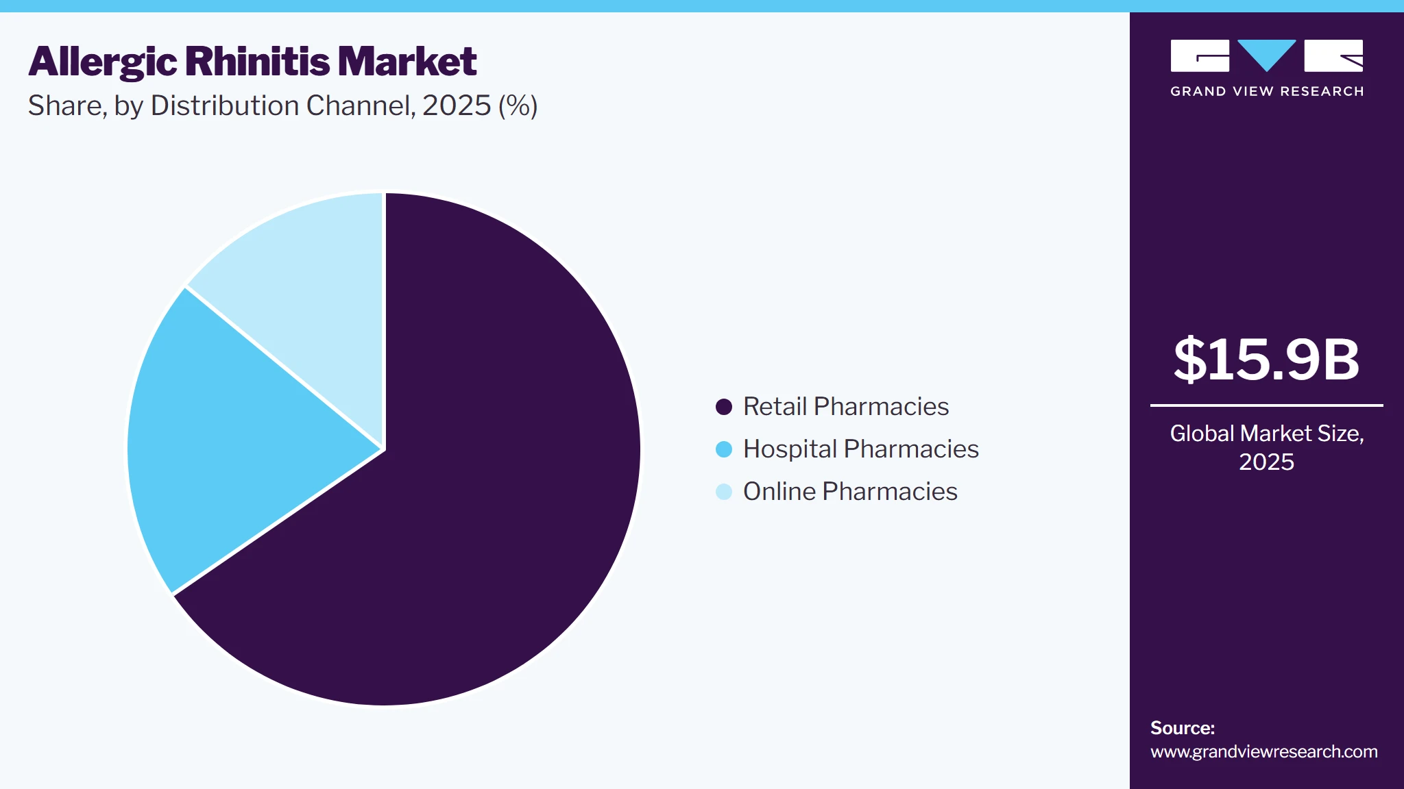 Allergic Rhinitis Market Share Allergic Rhinitis Market Share