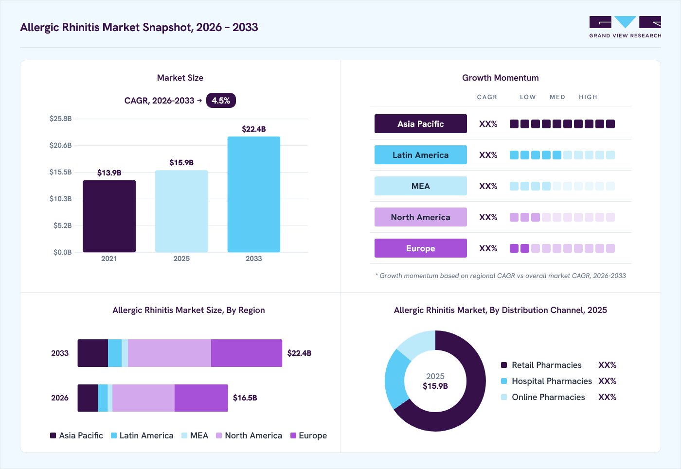 Allergic rhinitis market overview: Grand View Research estimates the global market size at USD 15.9 billion in 2025, projected to grow from USD 16.5 billion in 2026 to USD 22.4 billion by 2033 at a 4.5% CAGR, with regional growth momentum.