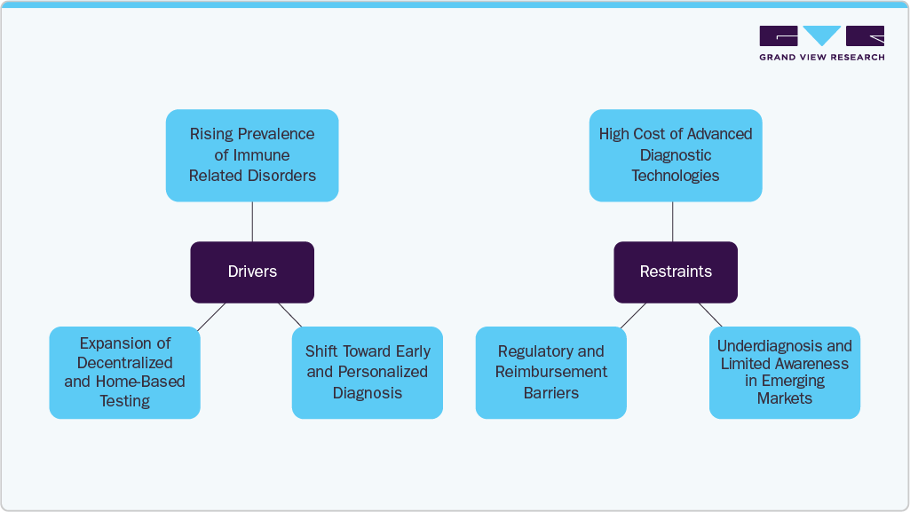 Allergy Autoimmune Disease Diagnostics Market Drivers and Market Restraints