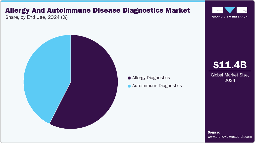 Allergy And Autoimmune Disease Diagnostics Market Share