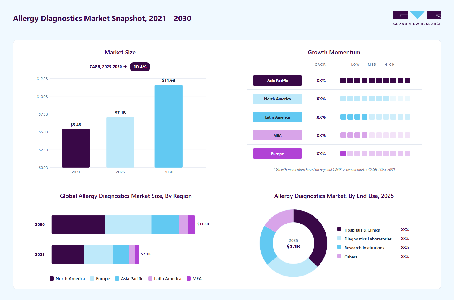 Allergy diagnostics market overview highlighting global market size in 2025 (USD 7.09 Billion), revenue forecast for 2033 (USD 16.37 Billion), growth trends (CAGR 11.29% from 2026 to 2033), and regional growth momentum