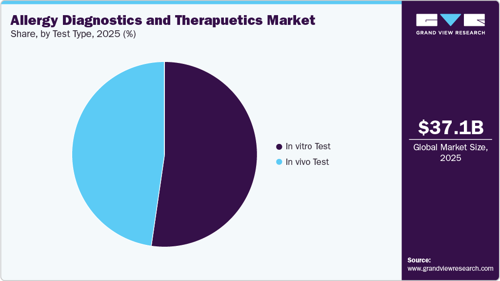 Allergy Diagnostics And Therapeutics Market Share
