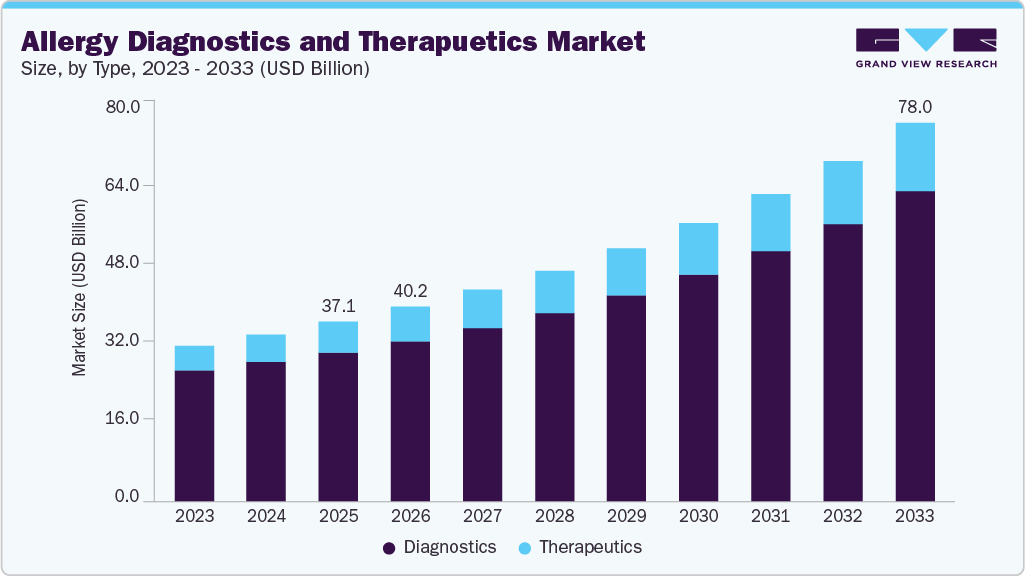Allergy diagnostics and therapeutics market size and growth forecast (2026-2033)