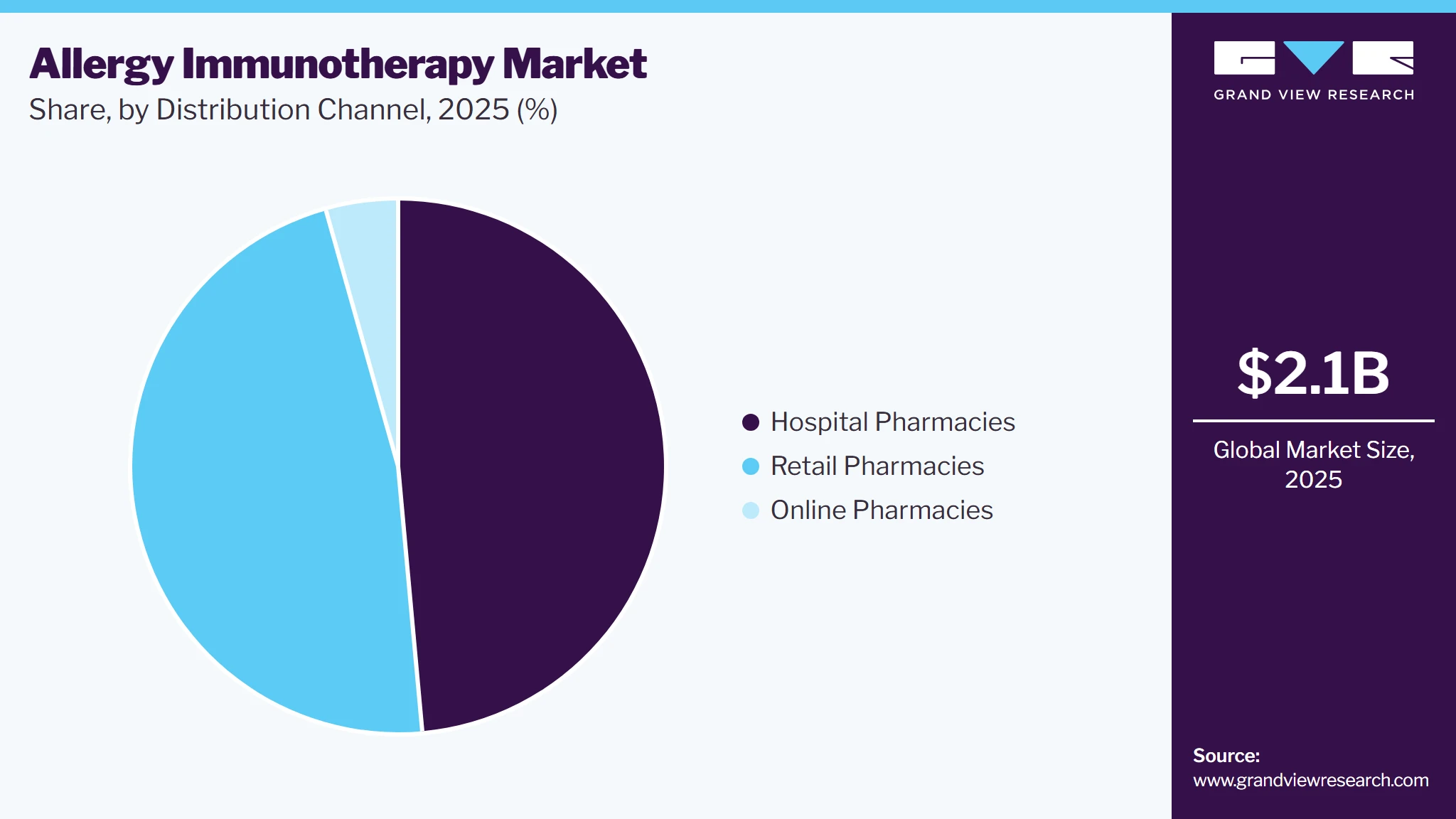 Allergy immunotherapy Market Share