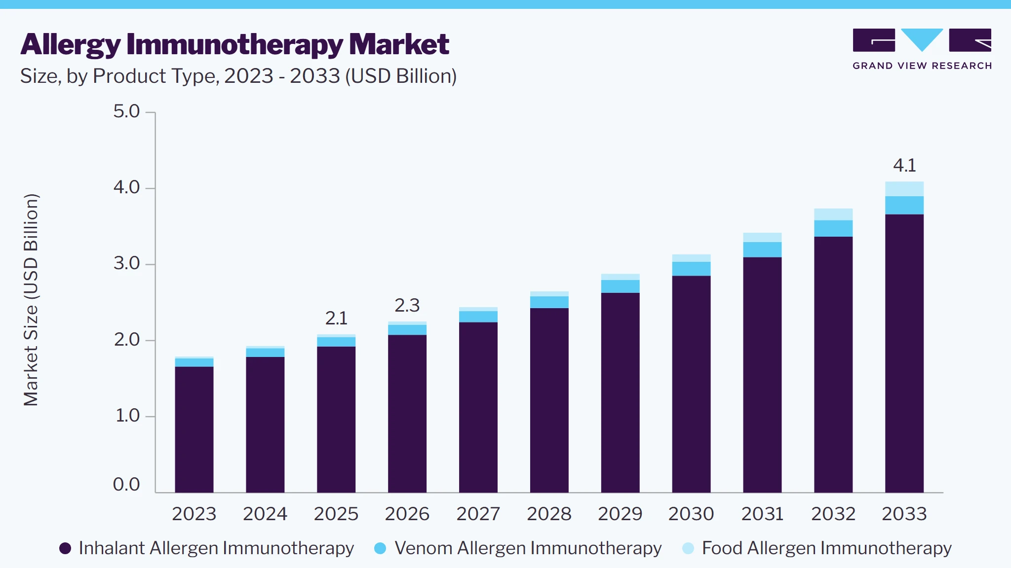 Allergy immunotherapy market size and growth forecast (2023-2033)