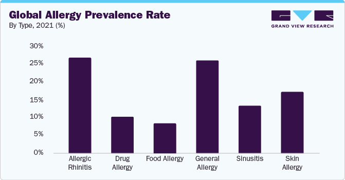 Global Allergy Prevalence Rate, By Type, 2021 (%)