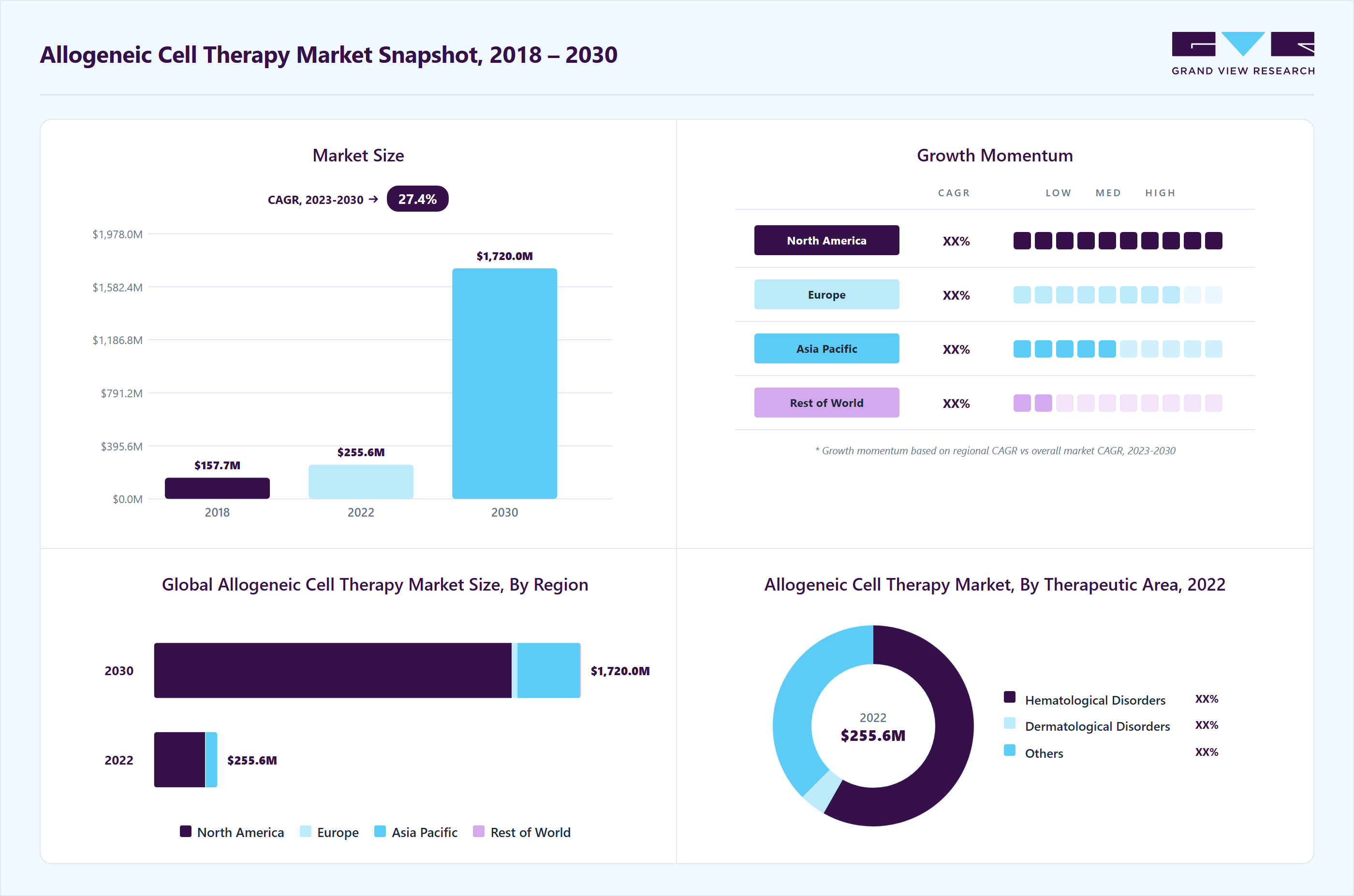 Allogeneic cell therapy market size in 2022 (USD 255.6 billion), revenue forecast for 2030 (USD 1.72 billion), growth trends (CAGR 27.4% from 2023 to 2030), and regional growth momentum