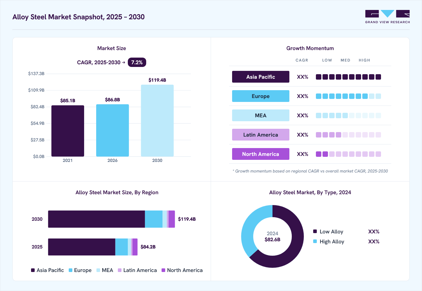 Alloy steel market overview: Grand View Research estimates the global market size at USD 82.6 billion in 2024, projected to grow from USD 86.8 billion in 2026 to USD 119.4 billion by 2030 at a 7.2% CAGR, with regional growth momentum.