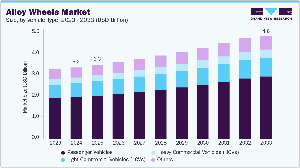 Alloy wheels market size and growth forecast (2023-2033)