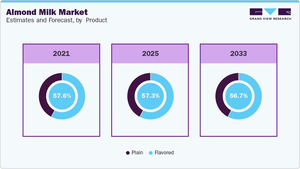  Global Almond Milk Market Estimates and Forecast By Product  