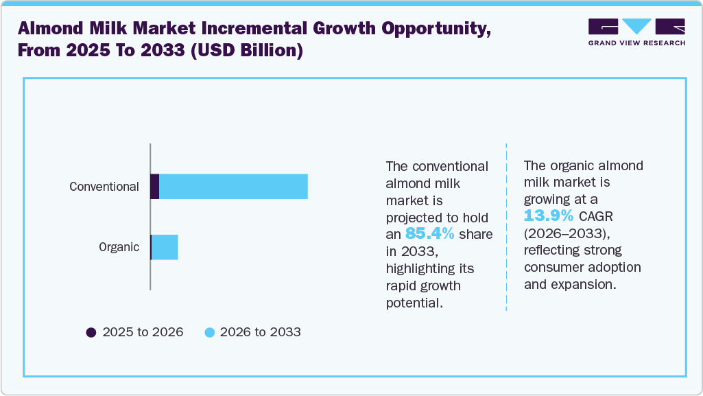 Almond Milk Market Incremental Growth Opportunity From 2025 To 2033 (USD Million)