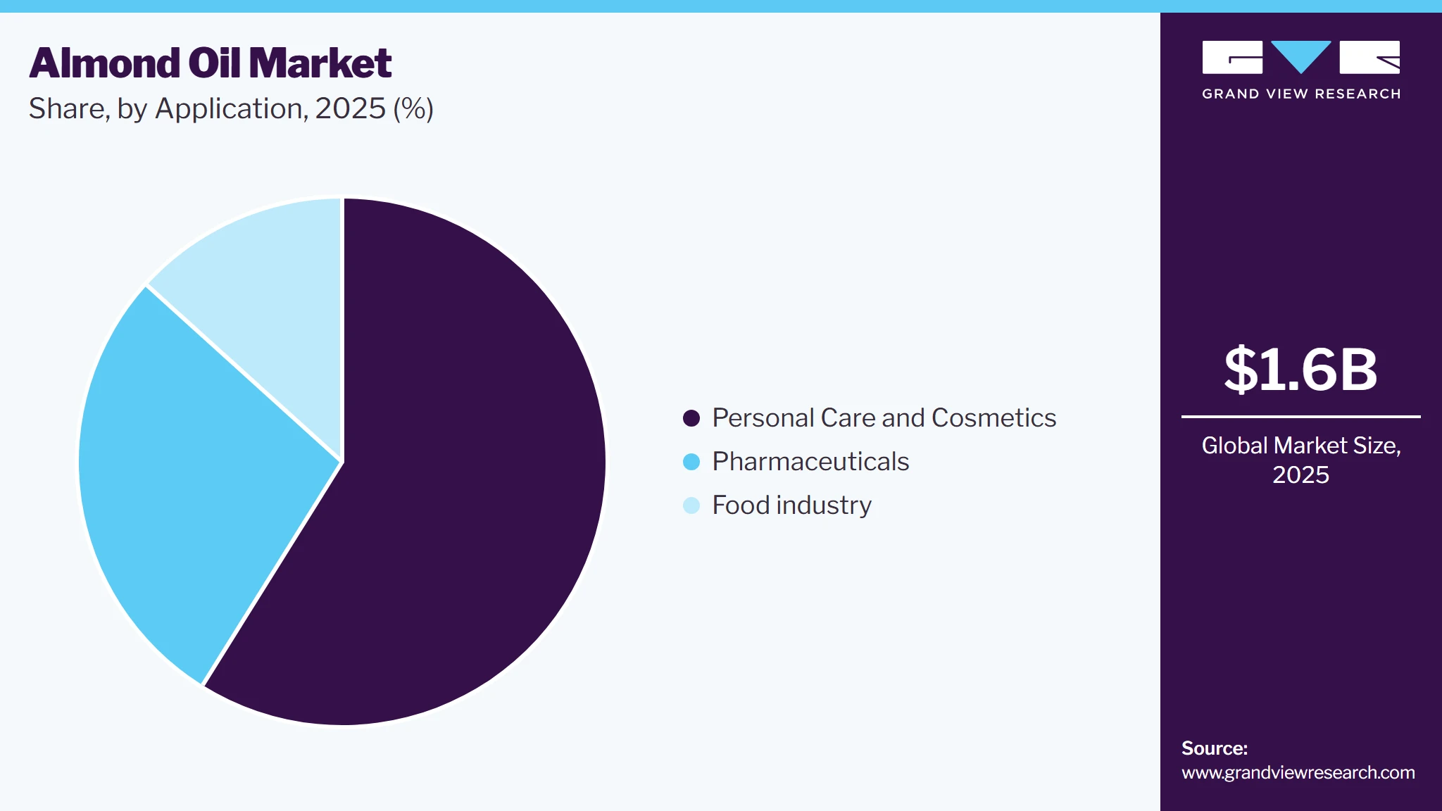 Almond Oil Market Share
