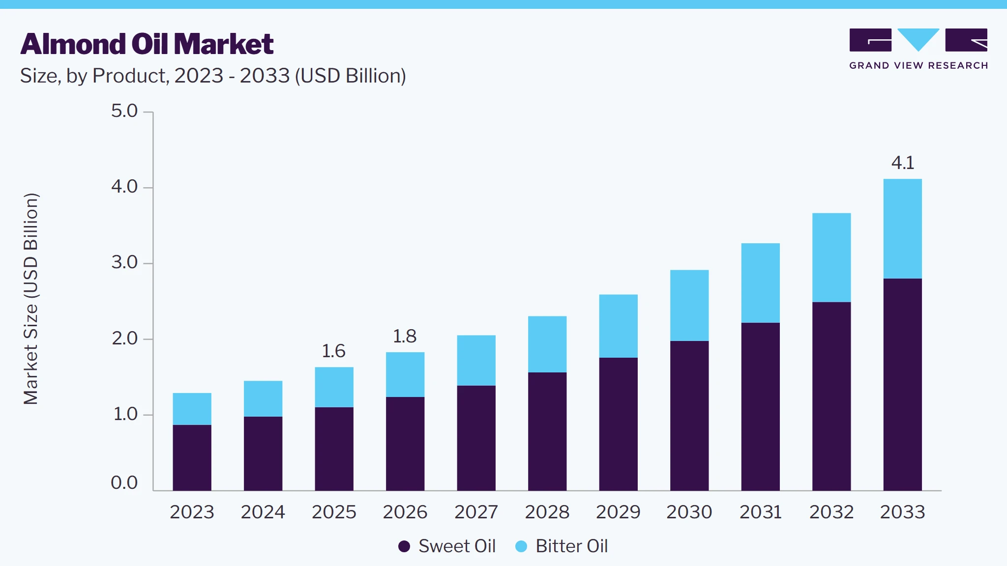 Almond oil market size and growth forecast (2023-2033)
