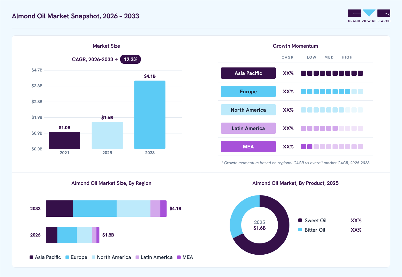 Almond oil market overview: Grand View Research estimates the global market size at USD 1.6 billion in 2025, projected to grow from USD 1.8 billion in 2026 to USD 4.1 billion by 2033 at a 12.3% CAGR, with regional growth momentum.
