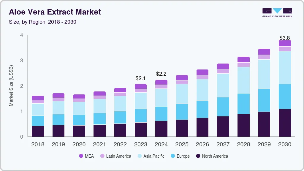 Aloe vera extract market size by region, and growth forecast (2025-2030) Aloe vera extract market size by region, and growth forecast (2025-2030)