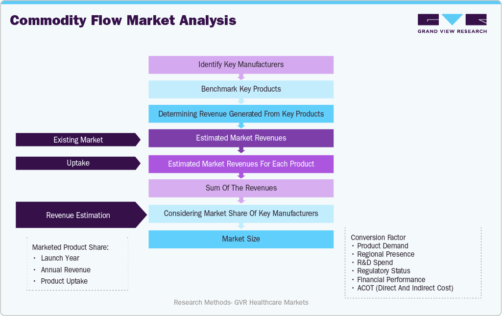 Commodity Flow Market Analysis Commodity Flow Market Analysis