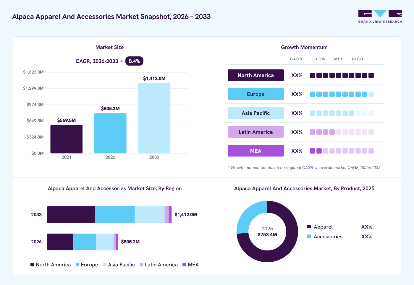Alpaca apparel and accessories market overview: Grand View Research estimates the global market size at USD 753.4 million in 2025, projected to grow from USD 805.2 million in 2026 to USD 1,412.0 million by 2033 at a 8.4% CAGR, with regional growth momentum.