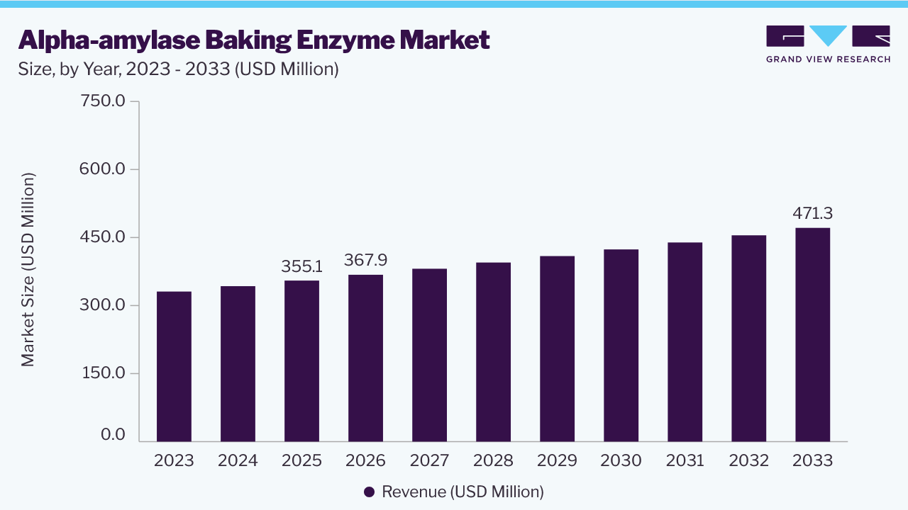 Alpha-amylase baking enzyme market size and growth forecast (2023-2033)