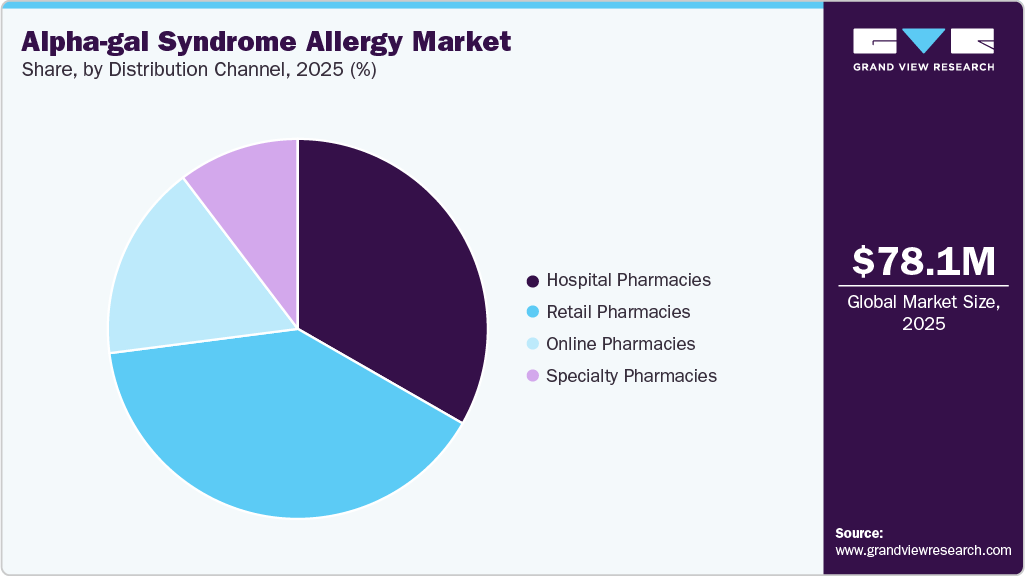 Alpha-gal Syndrome Allergy Market Share