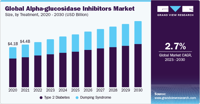 Global Alpha-glucosidase Inhibitors Market Size, By Treatment, 2020 - 2030 (USD Billion) 
