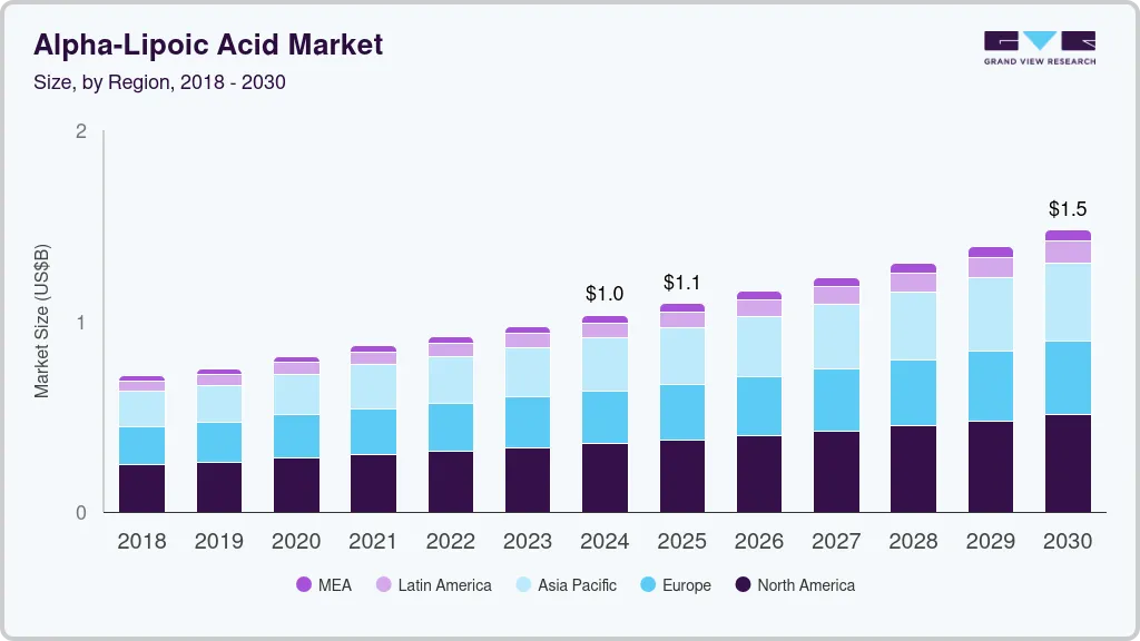 Alpha-lipoic acid market size by region, and growth forecast (2018-2030)