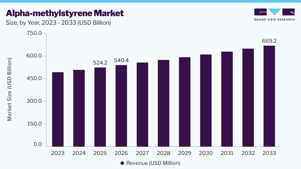 Alpha-methylstyrene market size and growth forecast (2023-2033) Alpha-methylstyrene market size and growth forecast (2023-2033)