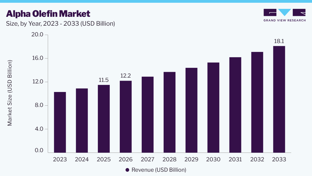 Alpha Olefin market size and growth forecast (2023-2033) Alpha Olefin market size and growth forecast (2023-2033)