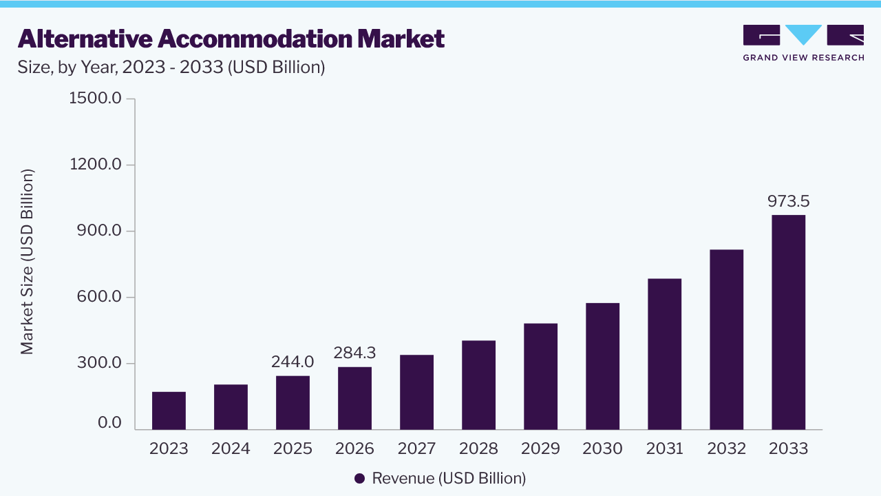Alternative accommodation market size and growth forecast (2023-2033)