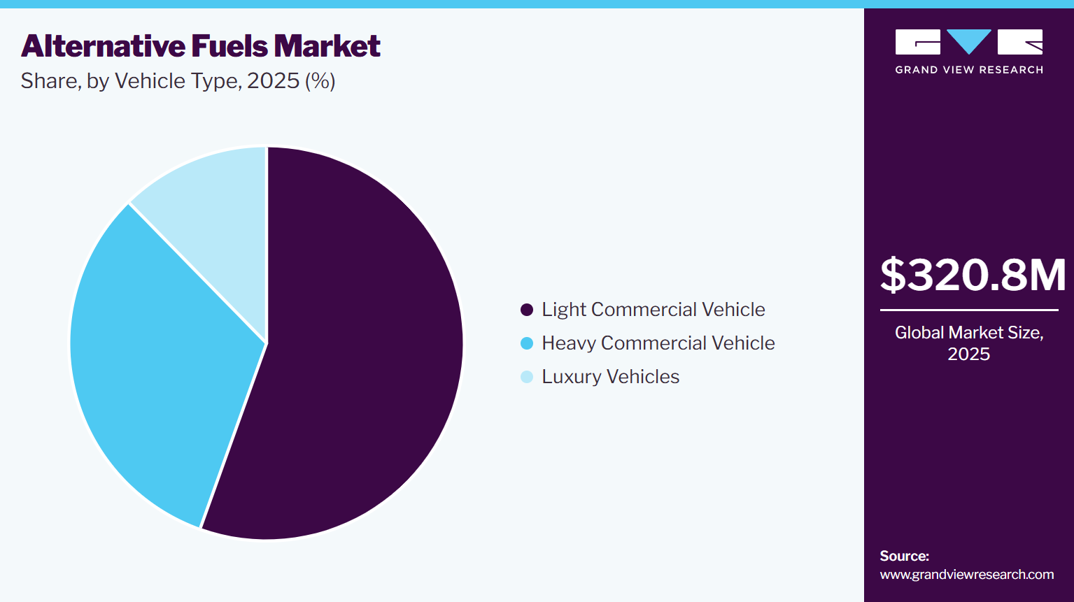 Alternative Fuels Market Share Alternative Fuels Market Share