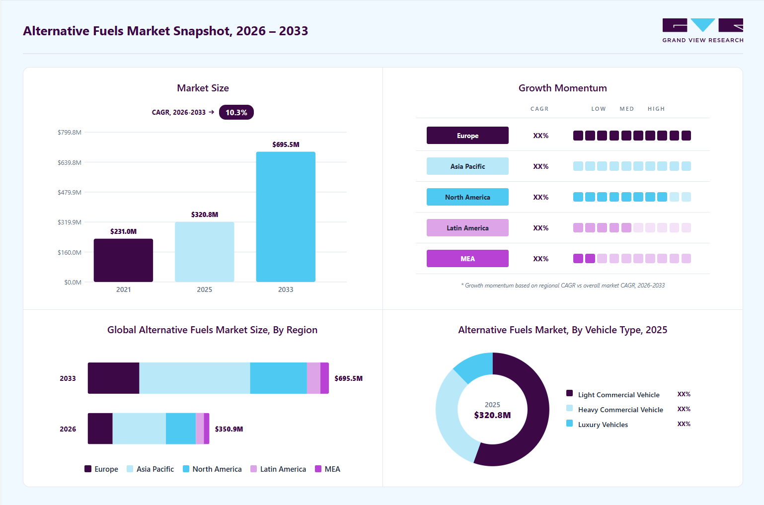 Alternative fuels market overview: Grand View Research estimates the global market size at USD 320.8 million in 2025, projected to grow from USD 350.9 billion in 2026 to USD 695.5 million by 2033 at a 10.3% CAGR, with regional growth momentum.
