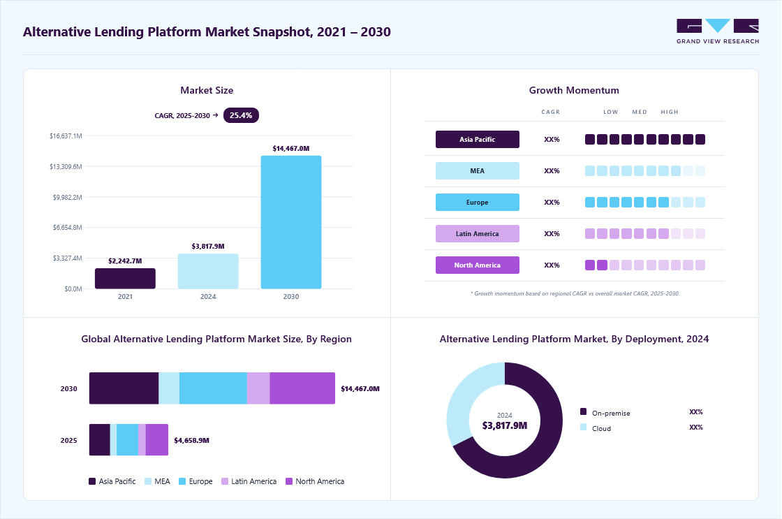 Alternative lending platform market overview: Grand View Research estimates the global market size at USD 3.8179 million in 2025, projected to grow from USD 4.66 billion in 2026 to USD 14.47 billion by 2033 at a 25.4% CAGR, with regional growth momentum.