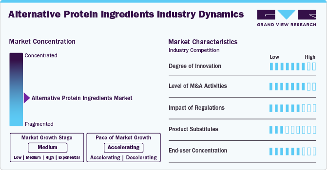 Alternative Protein Ingredients Industry Dynamics