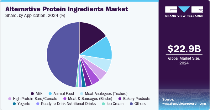 Alternative Protein Ingredients Market Share by Application, 2024 (%)