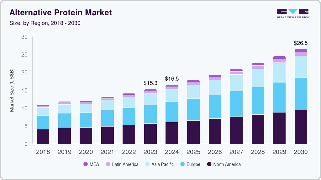 Alternative protein ingredients market size by region, and growth forecast (2025-2030)