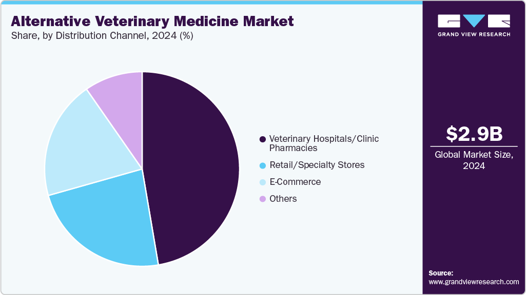 Alternative Veterinary Medicine Market Share