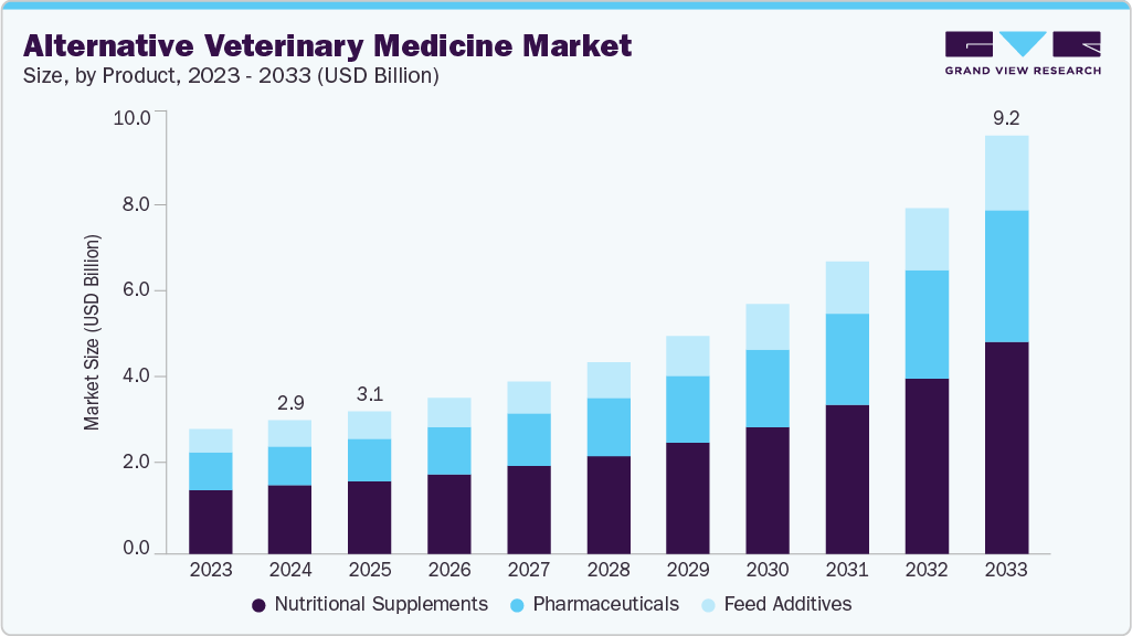 Alternative Veterinary Medicine Market | Industry Report 2033