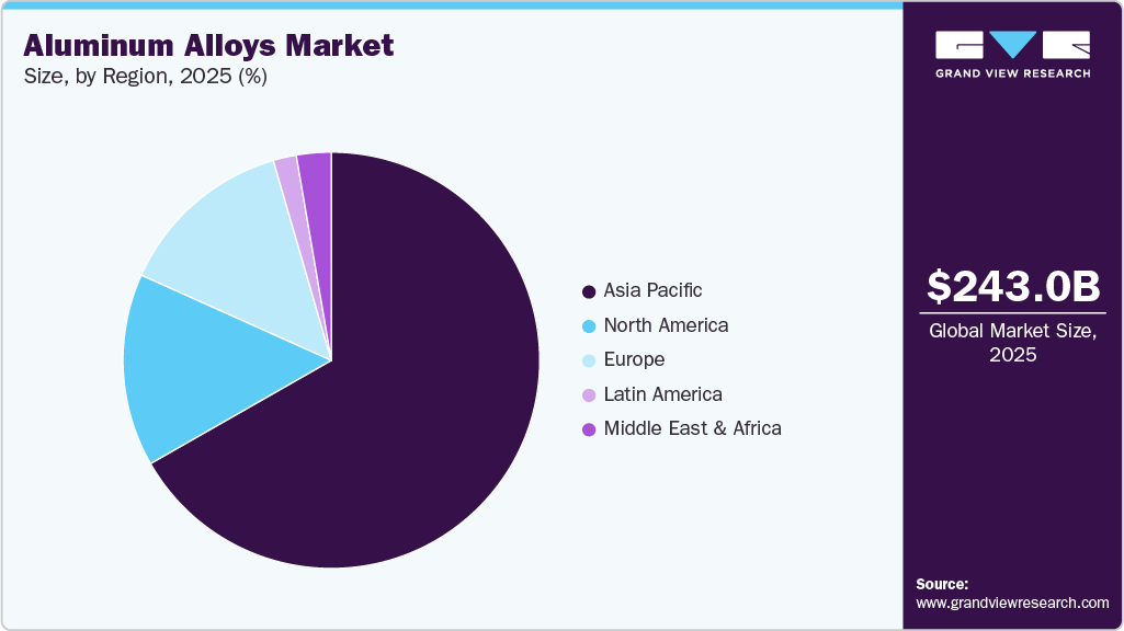 Aluminum Alloys Market Share