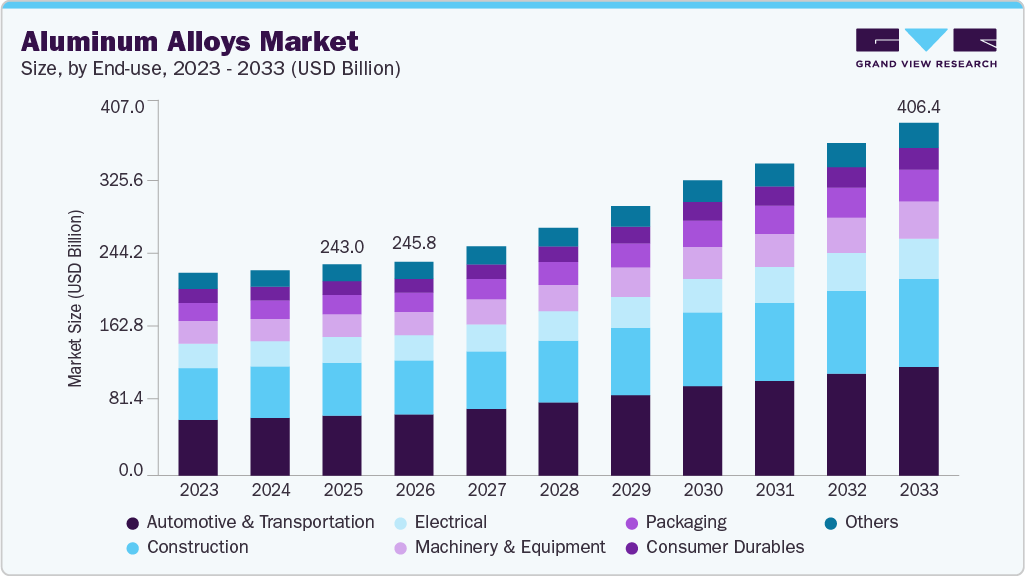 Aluminum alloys market size and growth forecast (2023-2033)