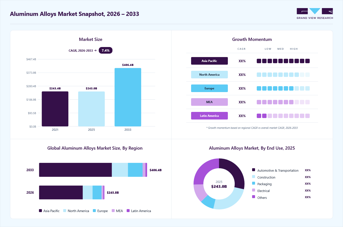 Aluminum alloys market overview: Grand View Research estimates the global market size at USD 243.0 billion in 2025, projected to grow from USD 245.8 billion in 2026 to USD 406.4 billion by 2033 at a 7.4% CAGR, with regional growth momentum.