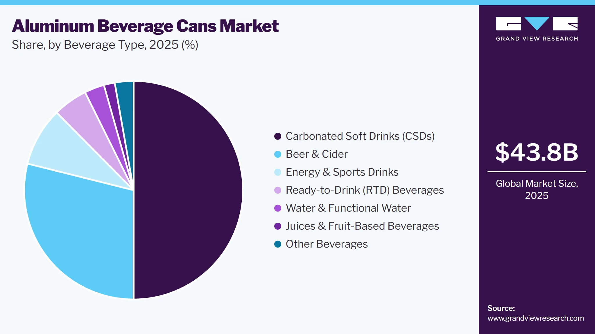 Aluminum Beverage Cans Market Share
