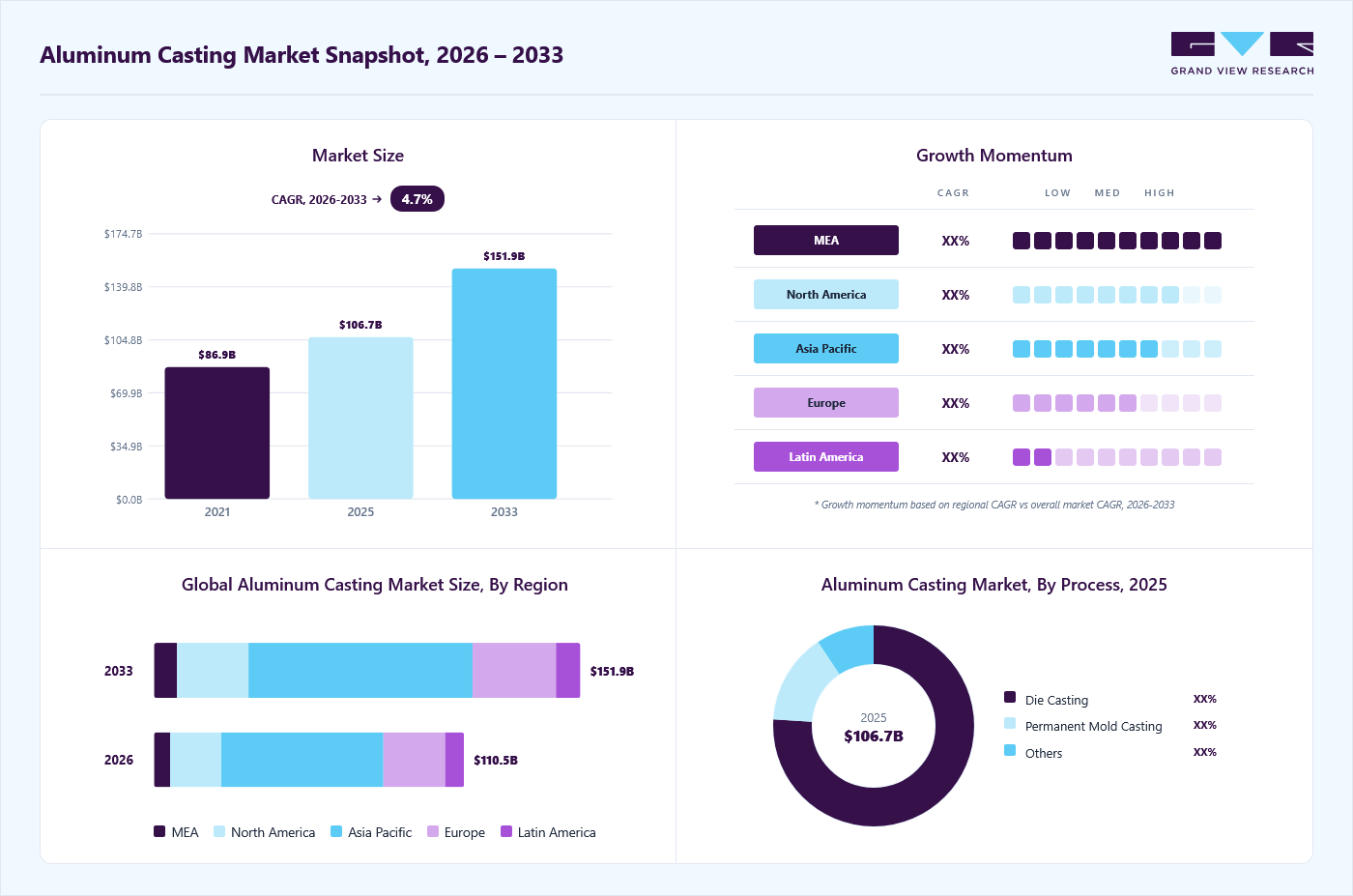 Aluminum casting market overview: Grand View Research estimates the global market size at USD 106.7 billion in 2025, projected to grow from USD 110.5 billion in 2026 to USD 151.9 billion by 2033 at a 4.7% CAGR, with regional growth momentum.
