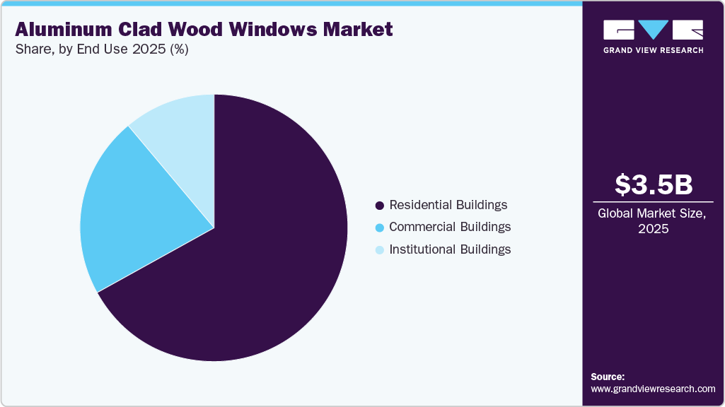 Aluminum Clad Wood Windows Market Share