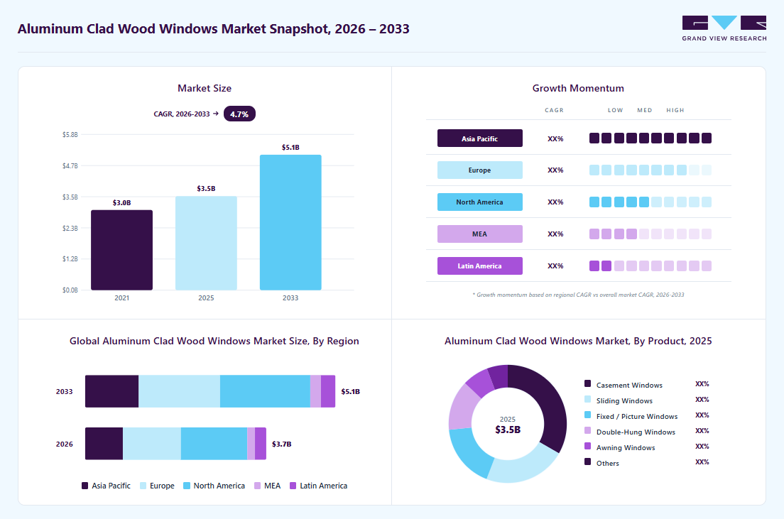 Aluminum clad wood windows market overview: Grand View Research estimates the global market size at USD 3.5 billion in 2025, projected to grow from USD 3.7 billion in 2026 to USD 5.1 billion by 2033 at a 4.7% CAGR, with regional growth momentum.