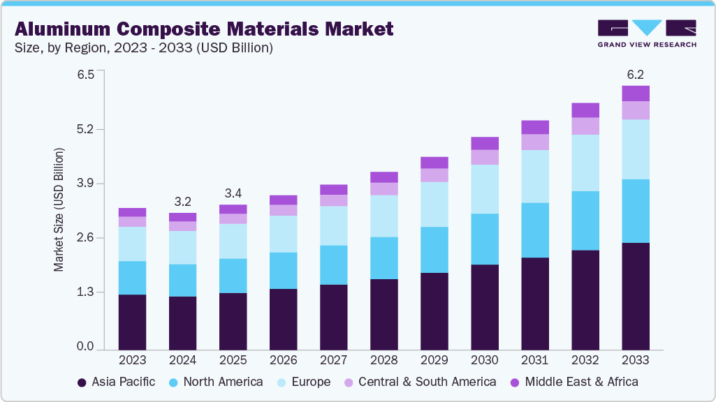 Aluminum composite materials market size and growth forecast (2023-2033)
