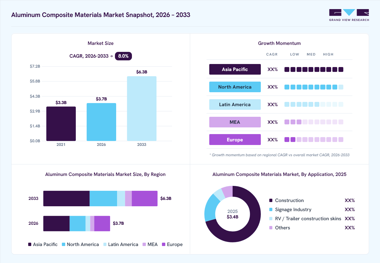 Aluminum composite materials market overview: Grand View Research estimates the global market size at USD 3.4 billion in 2025, projected to grow from USD 3.7 billion in 2026 to USD 6.3 billion by 2033 at a 8.0% CAGR, with regional growth momentum.