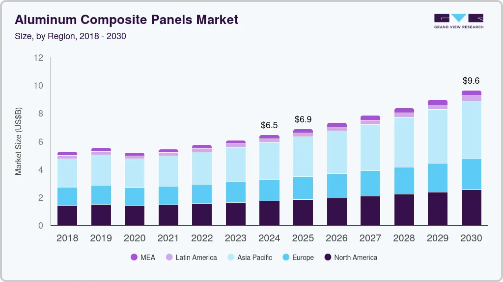 Aluminum composite panels market size by region, and growth forecast (2025-2030) Aluminum composite panels market size by region, and growth forecast (2025-2030)