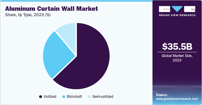 Aluminum Curtain Wall Market Share, by Type, 2023 (%)