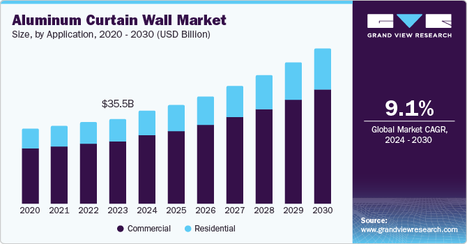 Aluminum Curtain Wall Market Size, by Application, 2020 - 2030 (USD Billion)