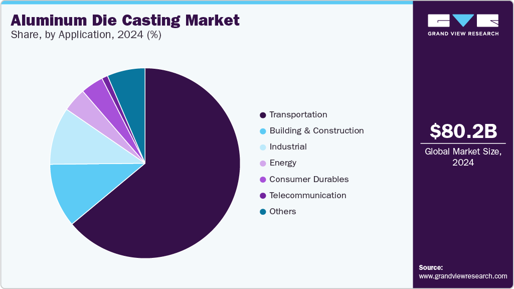 Aluminum Die Casting Market Share, By Application, 2024 (%)