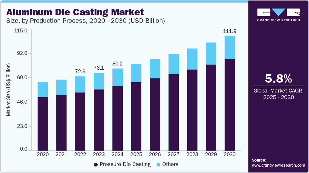 Aluminum die casting market size was valued at USD 80.17 billion in 2024 and is projected to grow at 5.8% CAGR to reach USD 111.99 billion by 2030.